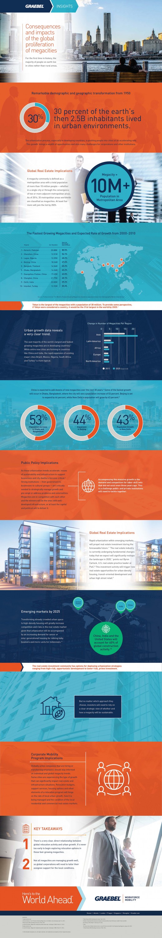 Megacities infographic