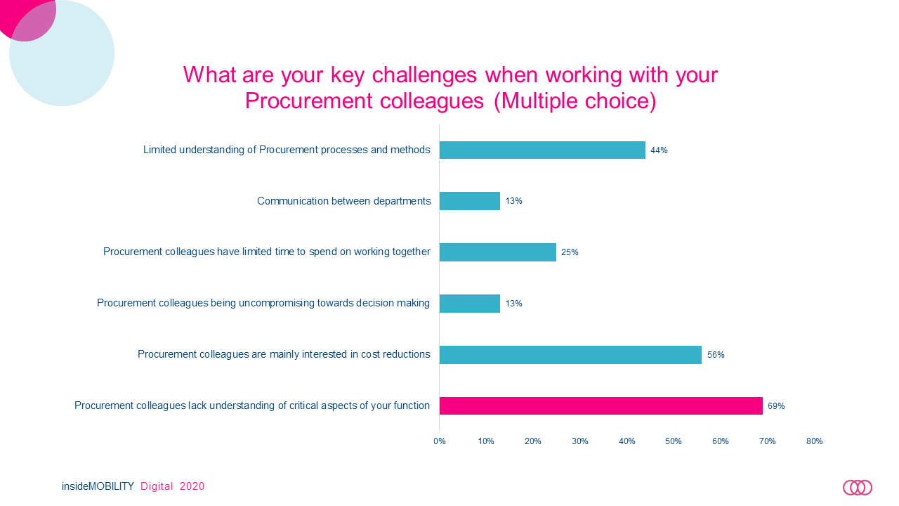 Key Mobility Challenges When Working With Procurement