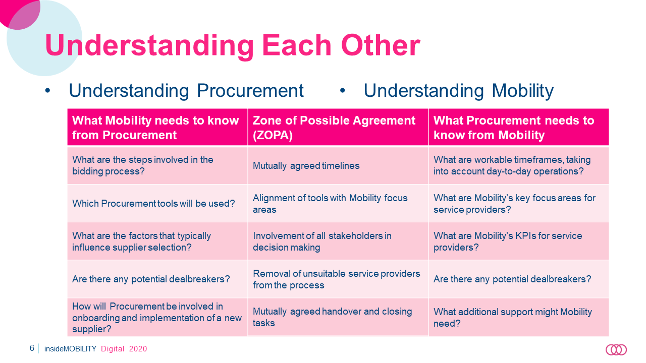 Understanding Procurement for Mobility Professionals