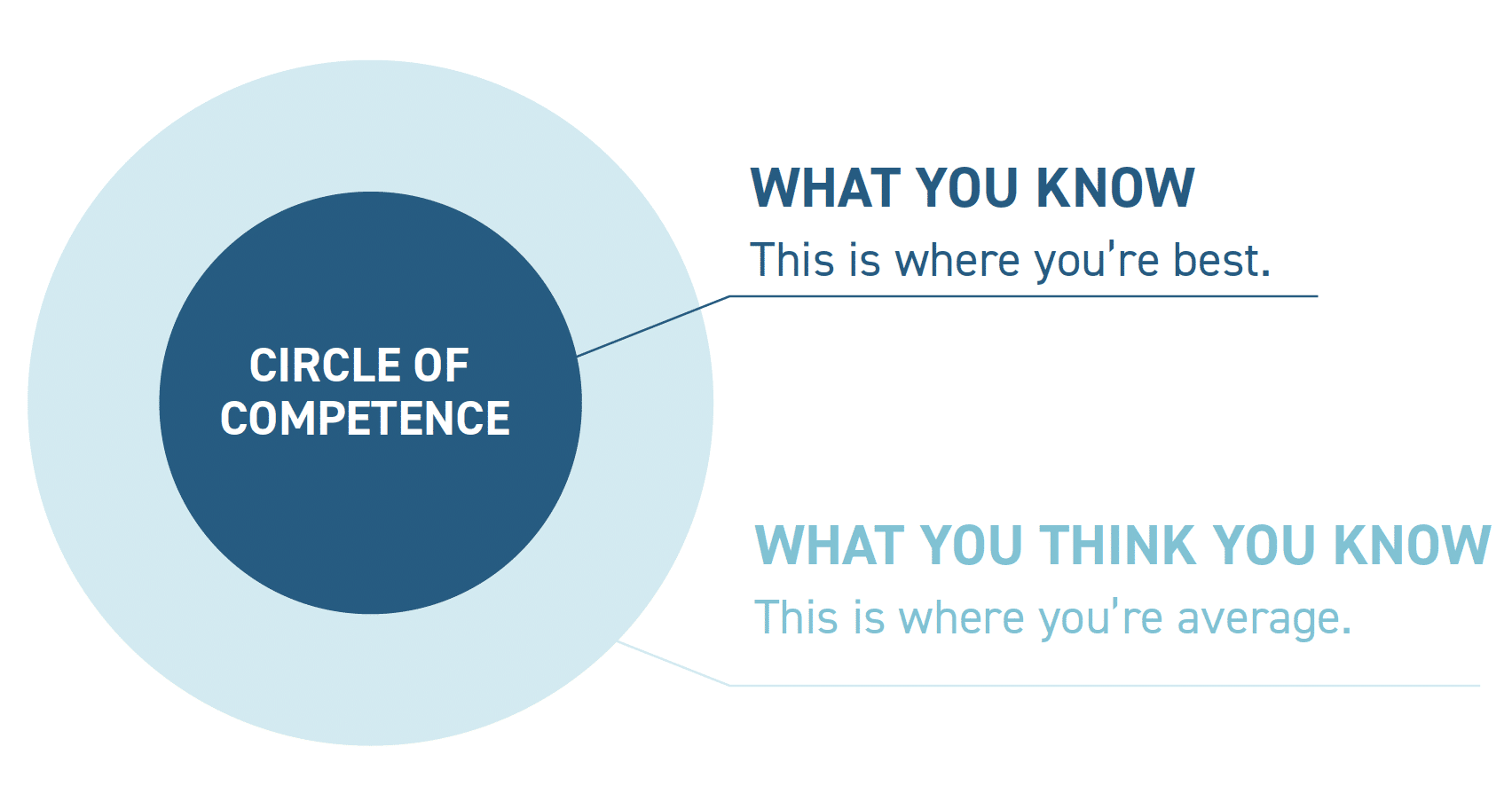Circle of Competence Graphic for iM Charleston