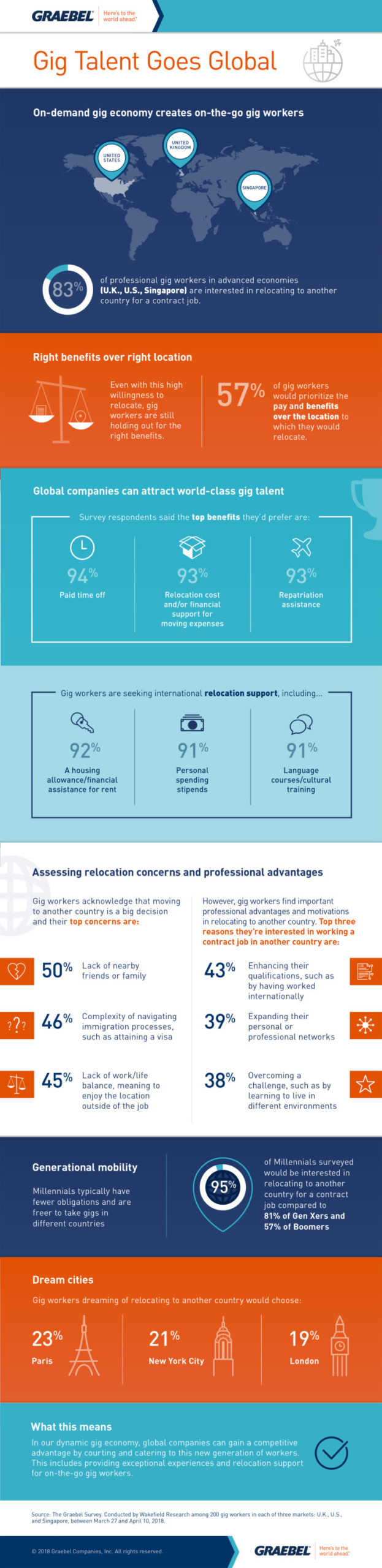 Graebel Gig Economy Survey Inforgraphic